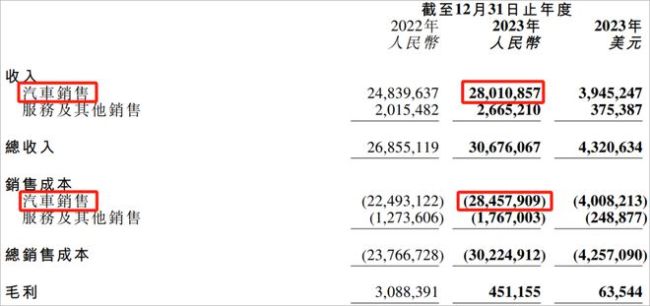 爆亏104亿再创新高！小鹏步入生死局