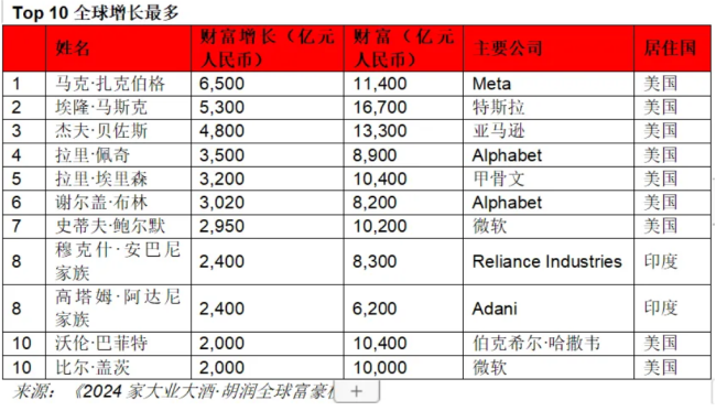 马斯克四年来第三次成世界首富 钟睒睒连续第四次成为中国首富