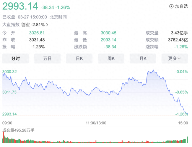 胡锡进：股市再跌破3000点，希望这是“乍暖还寒”