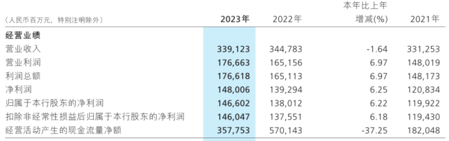 招行两年向员工“反向追薪”超1亿 人均年薪酬福利57万