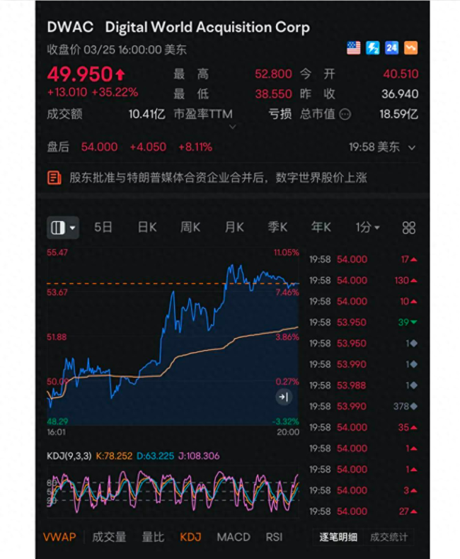 特朗普账面财富暴涨至65亿美元，计股价涨幅高达185.43%