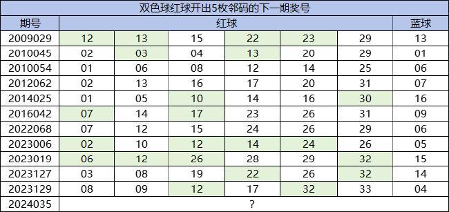 双色球惊现0.4%超罕见形态，史上仅开出过12次，蓝球冷码有望解冻？