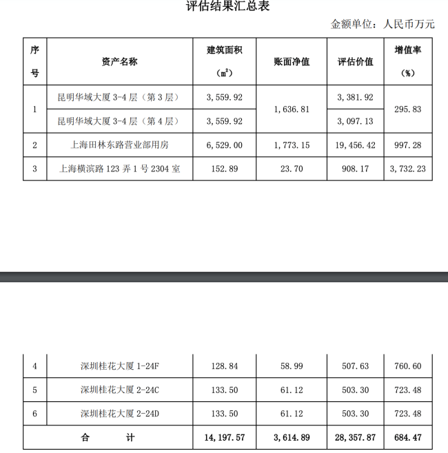 增值近7倍！红塔证券拟处置6处房屋，最高一处房屋增值率达37倍，或将赚约2亿元，今年利润稳了？