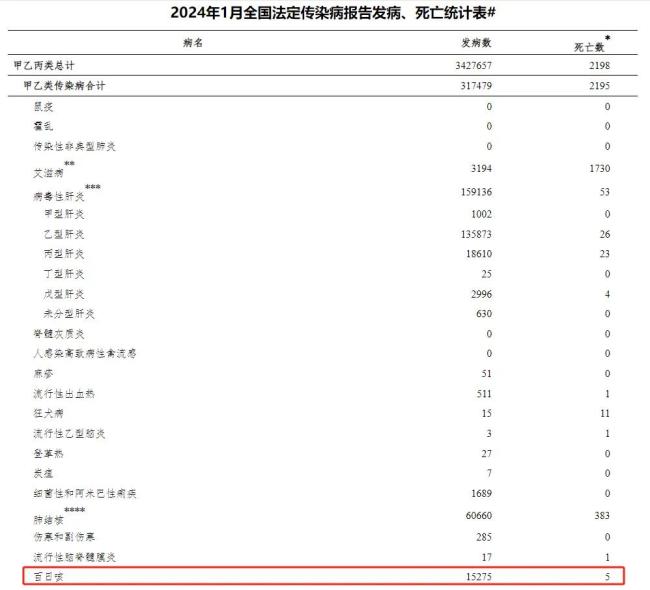 热搜第一！百日咳今年已致13人死亡 为何出现“高龄化”