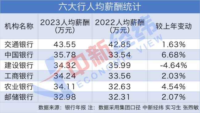 六大行最新薪资曝光，人均薪酬均超过30万元