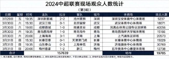 中超第3轮上座：蓉城4万领跑，3万球迷见证泰山完败，深圳新鹏城观众5千