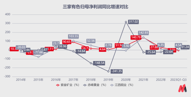 紫金矿业，赌赢了！股价4年涨4倍！