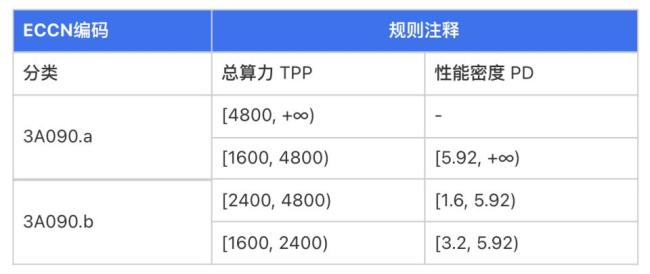 美国修订对华芯片管制：光刻机只能买老款，RTX4090受限放宽！