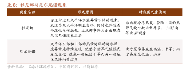 中国气象局：预计4-5月厄尔尼诺事件结束，夏季可能进入拉尼娜状态，东部总体降水偏多