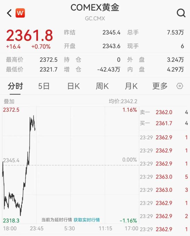 国际金价、银价盘中猛拉，金价又创纪录，有色金属板块掀涨停潮