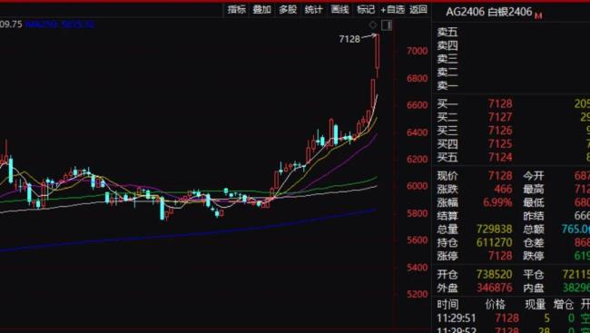 国际金价、银价盘中猛拉，金价又创纪录，有色金属板块掀涨停潮