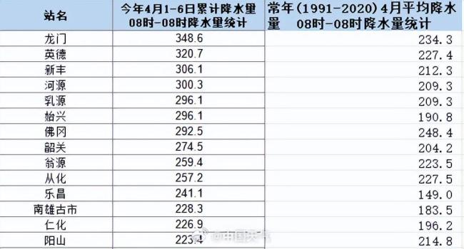 广东14地的雨已下了整月“配额” 专家：后续几日降雨强度和范围逐步收缩