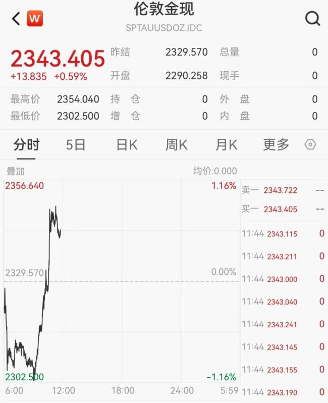 国际金价、银价盘中猛拉，金价又创纪录，有色金属板块掀涨停潮