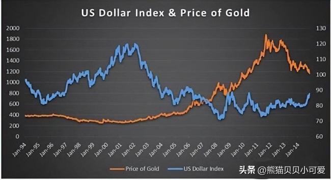 美元黄金大宗商品同时上涨有何玄机 虚实交织的市场信号