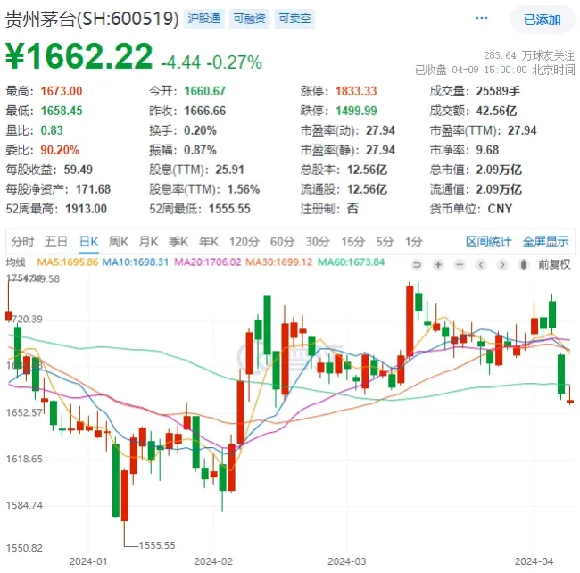 别嫌房价跌了，茅台价格也崩了 二手市场剧震