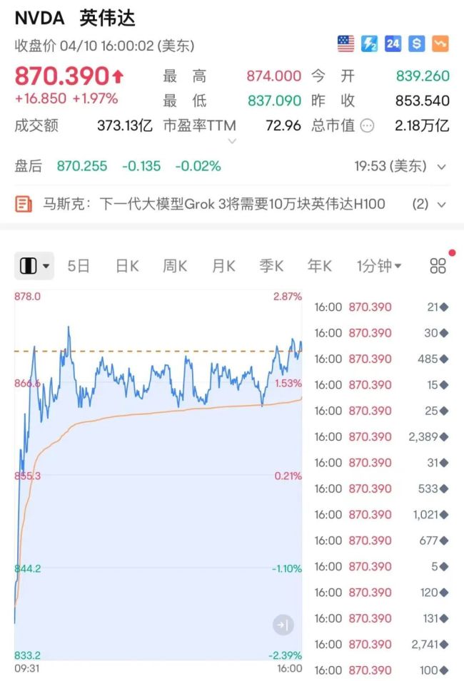 深夜突发，拜登发声 抗通胀首要，美股跳水