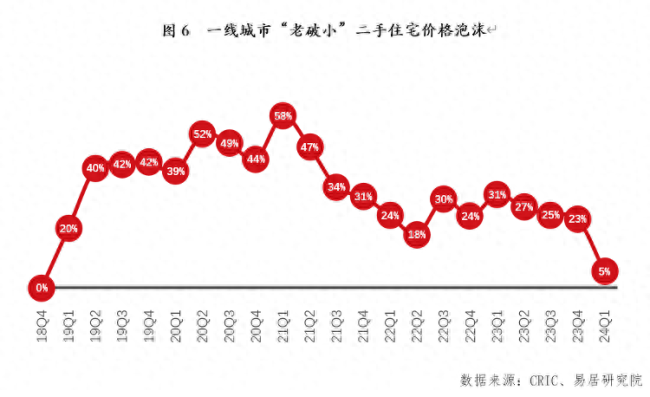 一线城市二手房价泡沫破灭，持续三年的价格泡沫基本消除