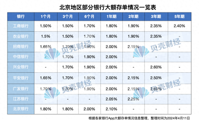 多家银行降低3年以上大额存单额度