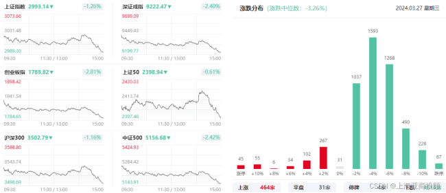 ​沪指一度跌破3000点，超4800只个股下跌，黄金、教育板块跌幅居前