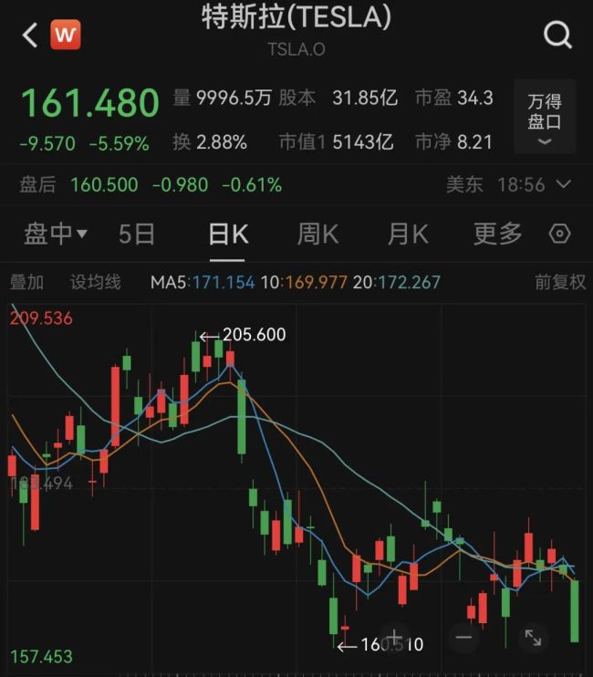 美股全线暴跌！特斯拉市值一夜蒸发2200亿 将在全球范围内裁员10%