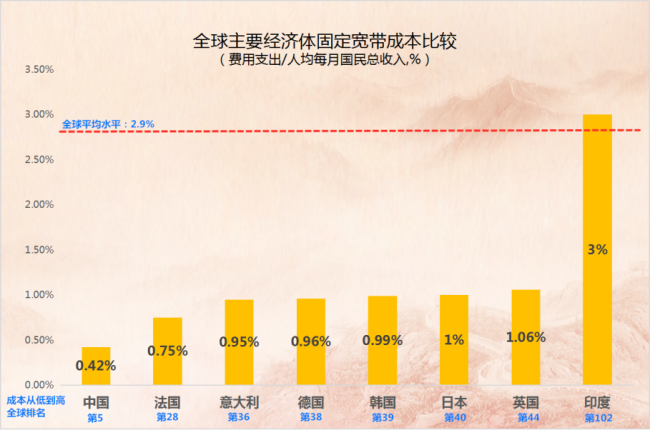罕见！中国固定宽带费用降低但排名下滑 负担减轻与名次滑落