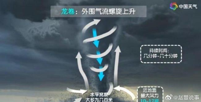 龙卷其实是被风搓出来的 积雨云的秘密