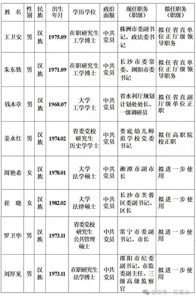湖南发布8名省管干部任前公示