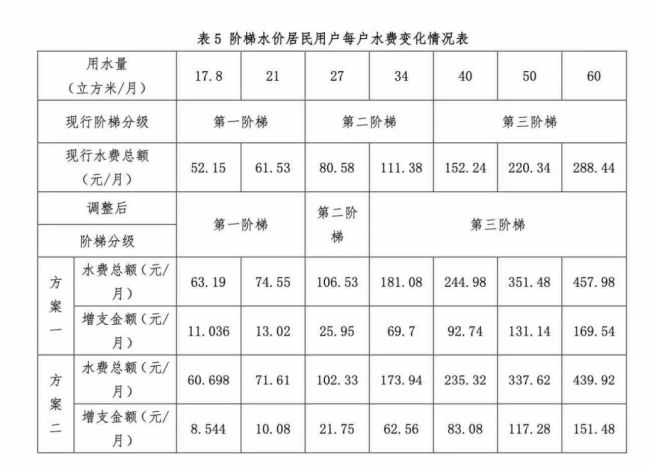 广州中心城区自来水价格如何调？多数代表倾向方案一
