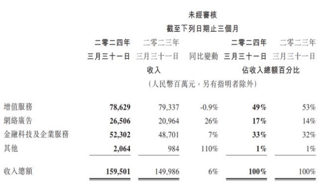 微信再造腾讯 高质量增长背后的“新引擎”