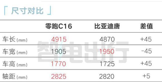 零跑C16下月上市！官方App：增程售15.58万，还看比亚迪唐？大6座SUV新挑战