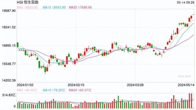 港股开盘：恒指涨0.99%，恒生科指涨1.24%，腾讯控股涨4.77%