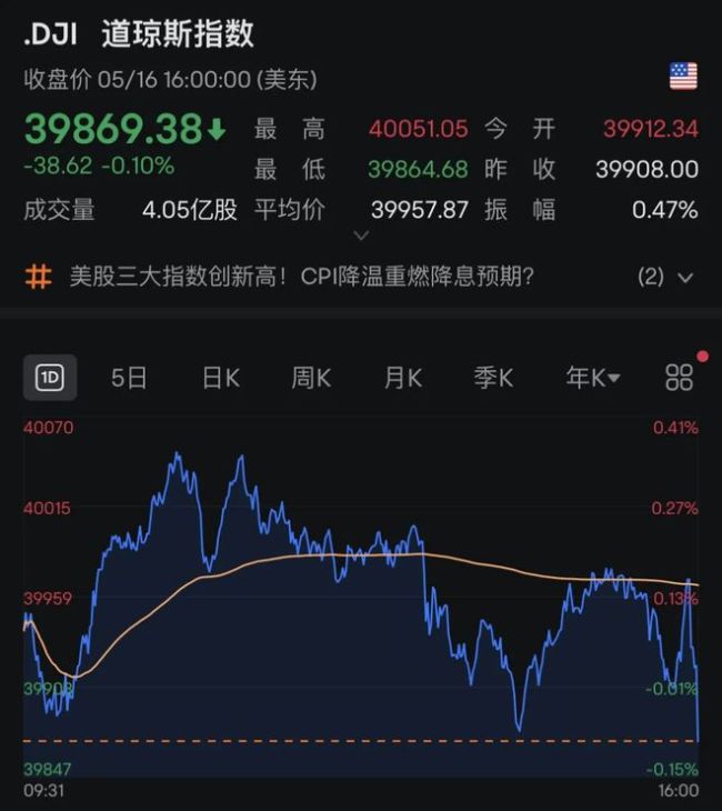 中国资产，又爆发 中概股集体上扬，纳指金龙指数涨2.49%