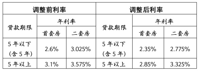 湖北17市州沿途下调个东谈主住房公积金贷款利率