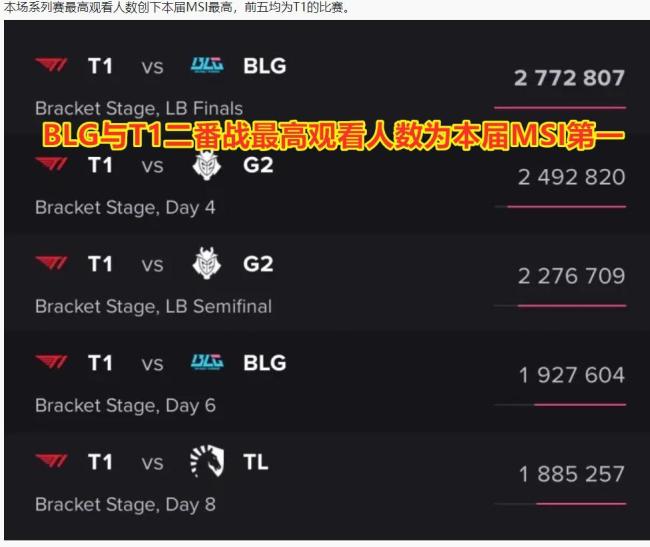 海外网友热议BLG淘汰T1 刷新MSI观赛纪录
