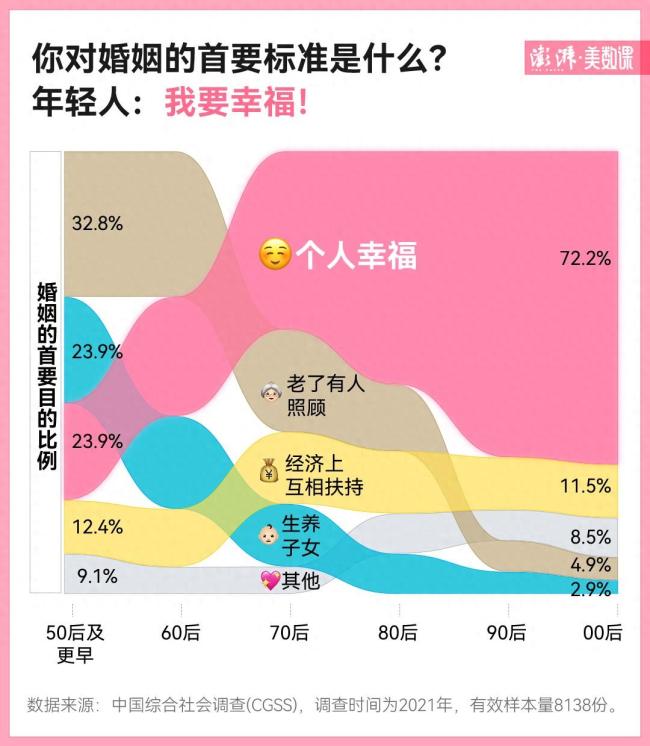 谈恋爱不如找搭子！520调查：年轻人真的不想谈恋爱了吗？