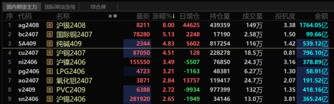 重磅传来，这个市场涨疯了 地产带动，期货狂飙