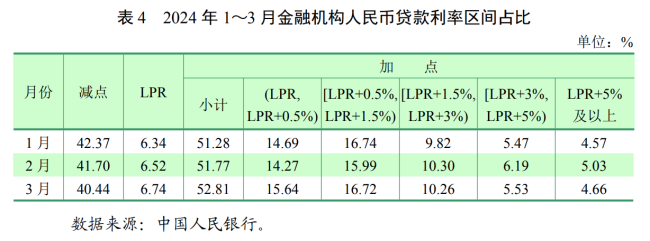 北京：LPR连续3个月保持不变：下限取消促房贷利率下行