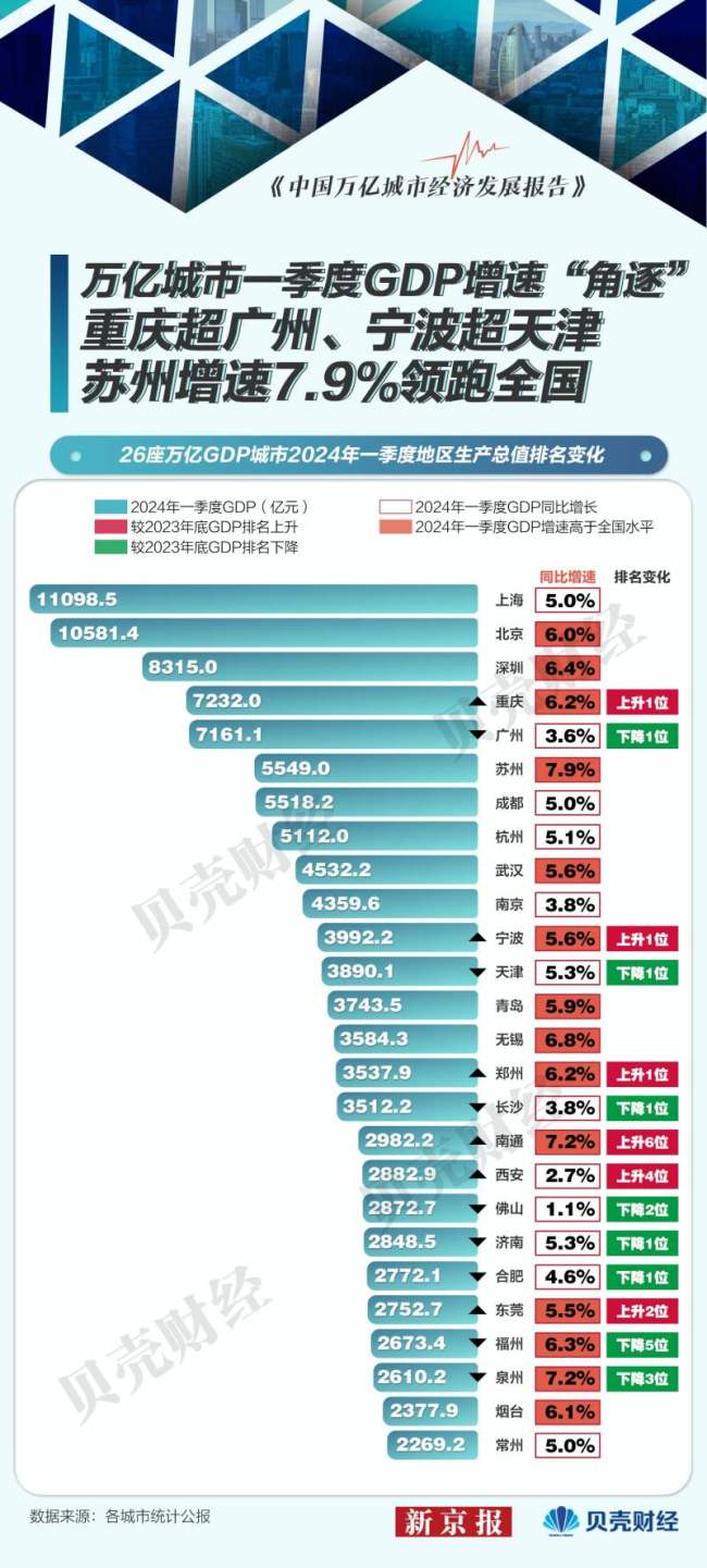 我国哪些城市发展量速齐增 深圳、南通、泉州表现抢眼