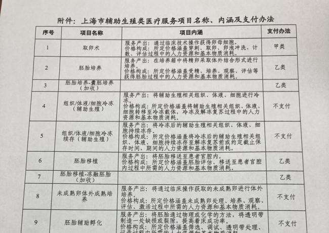 上海将12项辅助生殖技术纳入医保 减轻不孕症家庭负担