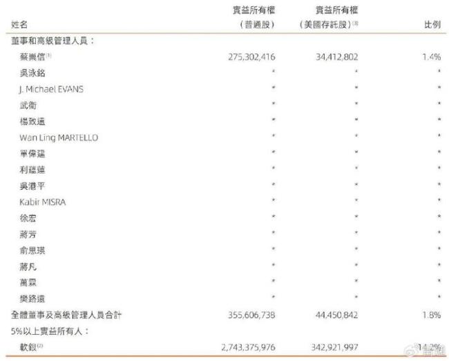 阿里股权曝光：蔡崇信持股1.4%，软银持股降至0.5%