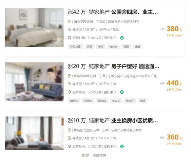 东莞有楼盘一夜之间涨价72万元 楼市新政刺激效应显现