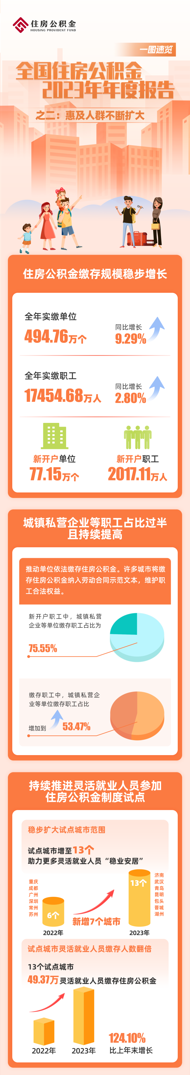 住建部：2023年发放个人住房公积金贷款1.47万亿元