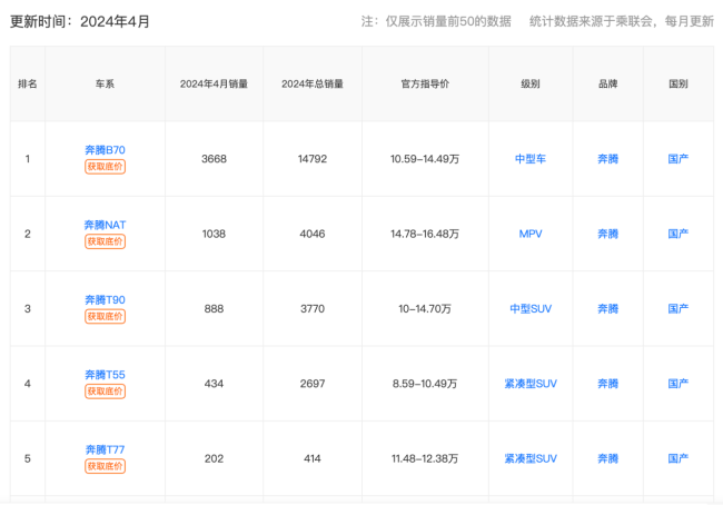 又杀疯了！2万多提新车，1公里只要5分钱，一汽奔腾能再度“奔腾”吗？微型电动车战火再燃