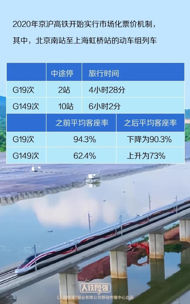 多条高铁线路实行市场化票价机制！官方回应