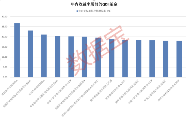 科技牛股纷纷大涨，QDII基金霸屏，多家基金公司QDII额度小幅增加