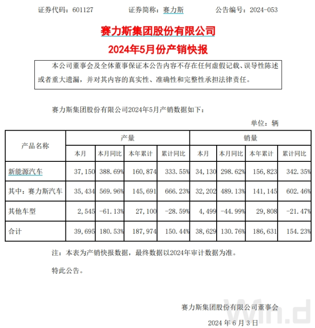 车企5月成绩单出炉，比亚迪卖超33万辆，蔚来、极氪交付量创新高