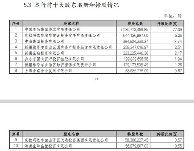 首列：“最神秘”昆仑银行增持旗下村行股权至100%