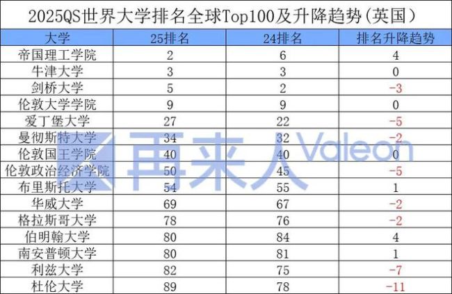 2025QS世界大学排名 顶尖学府排名洗牌，澳中美英表现抢眼