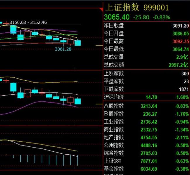 明天大盘能否打破缩量震荡 量能决定反弹高度