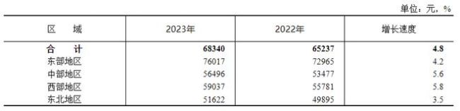 月薪2万，为什么啥也买不起？ 高收入下的消费困境